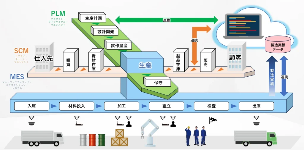 PLM、MES、SCMの関係を示す図 - 製品ライフサイクル、製造実行、サプライチェーン管理の統合を表現